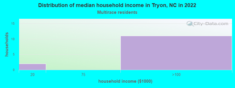 Distribution of median household income in Tryon, NC in 2022