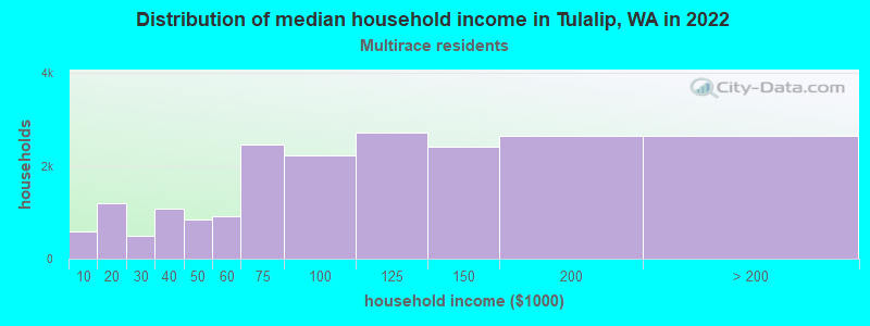 Distribution of median household income in Tulalip, WA in 2022