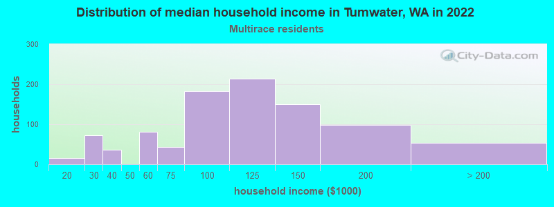 Distribution of median household income in Tumwater, WA in 2022