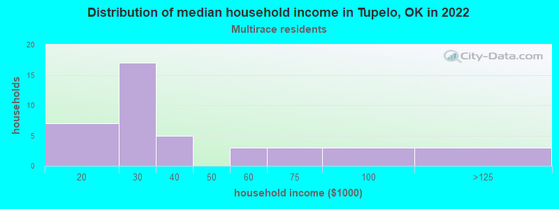Distribution of median household income in Tupelo, OK in 2022