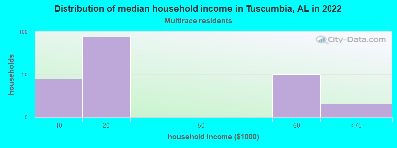 Distribution of median household income in Tuscumbia, AL in 2022