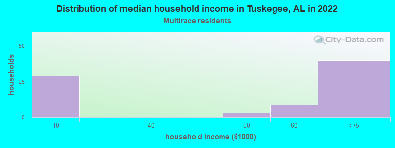 Distribution of median household income in Tuskegee, AL in 2022