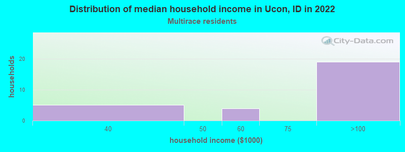 Distribution of median household income in Ucon, ID in 2022
