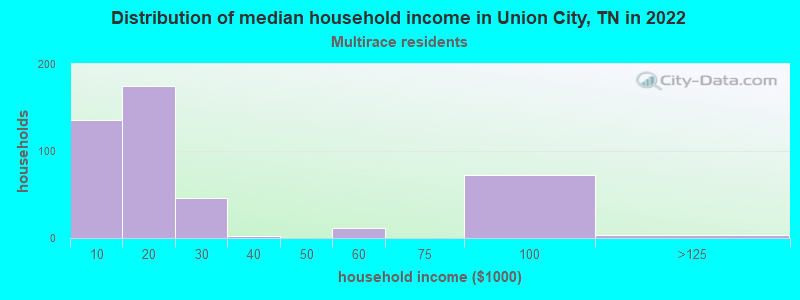 Distribution of median household income in Union City, TN in 2022