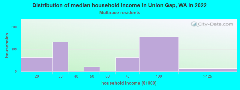 Distribution of median household income in Union Gap, WA in 2022