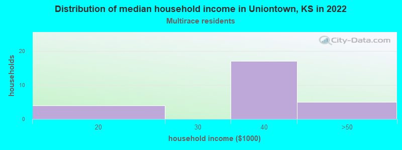 Distribution of median household income in Uniontown, KS in 2022