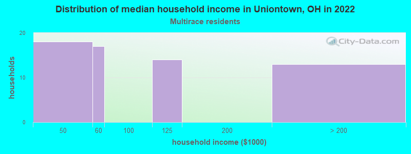 Distribution of median household income in Uniontown, OH in 2022