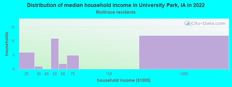 Distribution of median household income in University Park, IA in 2022