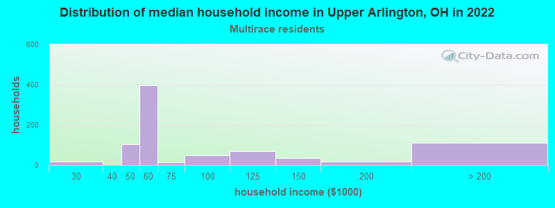 Distribution of median household income in Upper Arlington, OH in 2019