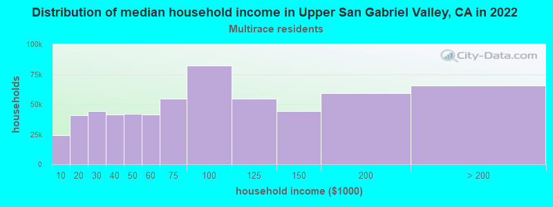 Distribution of median household income in Upper San Gabriel Valley, CA in 2022