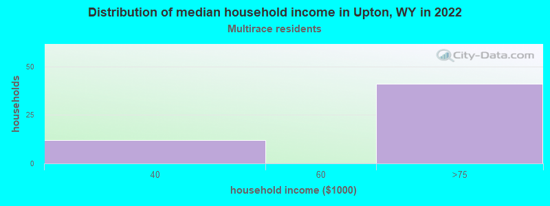 Distribution of median household income in Upton, WY in 2022