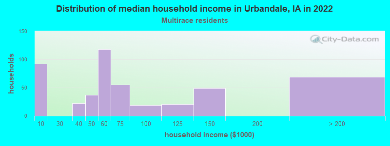 Distribution of median household income in Urbandale, IA in 2022
