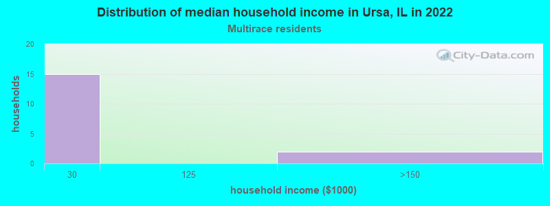 Distribution of median household income in Ursa, IL in 2022