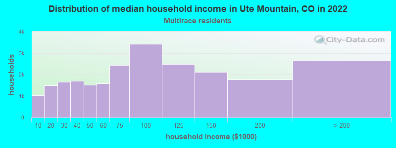 Distribution of median household income in Ute Mountain, CO in 2022