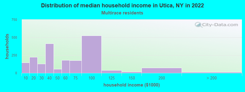 Distribution of median household income in Utica, NY in 2022