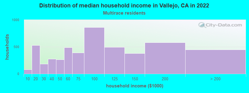 Distribution of median household income in Vallejo, CA in 2022
