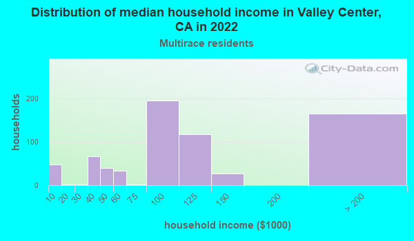 Valley Center, California (CA) income map, earnings map, and wages data