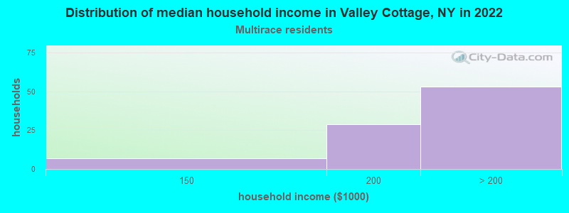 Distribution of median household income in Valley Cottage, NY in 2022