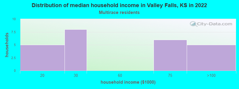 Distribution of median household income in Valley Falls, KS in 2022