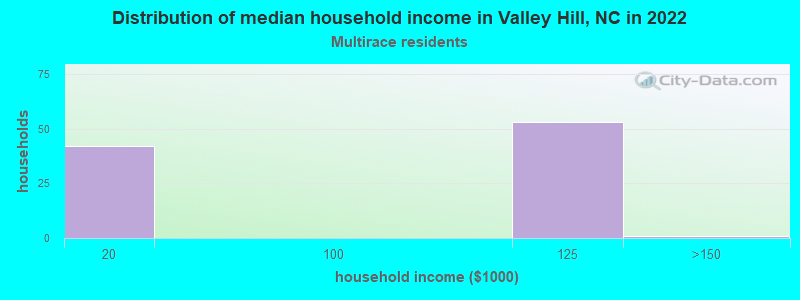 Distribution of median household income in Valley Hill, NC in 2022