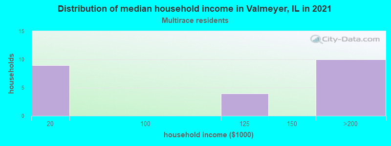 Distribution of median household income in Valmeyer, IL in 2022