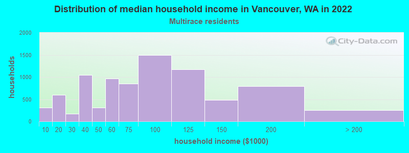Distribution of median household income in Vancouver, WA in 2022