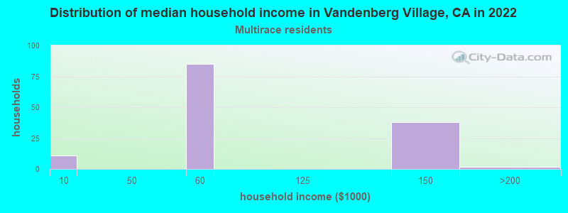 Distribution of median household income in Vandenberg Village, CA in 2022