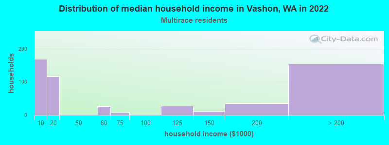Distribution of median household income in Vashon, WA in 2022