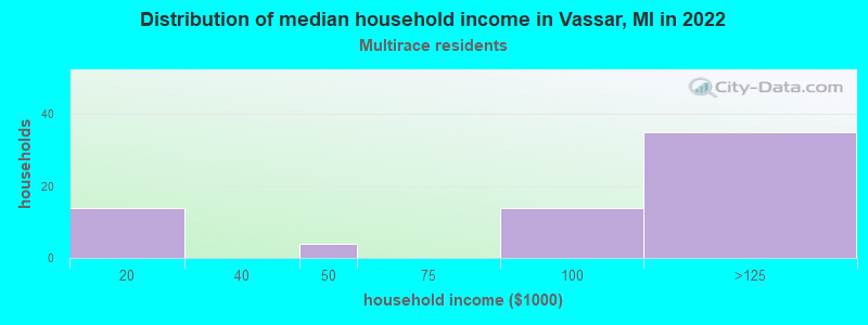 Distribution of median household income in Vassar, MI in 2022