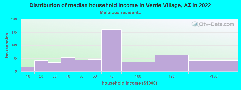 Distribution of median household income in Verde Village, AZ in 2022