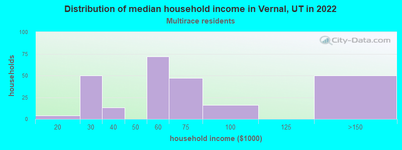 Distribution of median household income in Vernal, UT in 2022