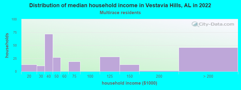 Distribution of median household income in Vestavia Hills, AL in 2022
