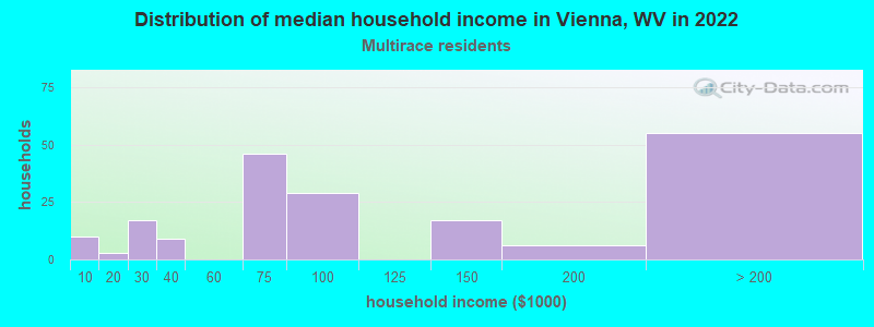 Distribution of median household income in Vienna, WV in 2022