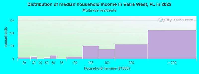 Distribution of median household income in Viera West, FL in 2022