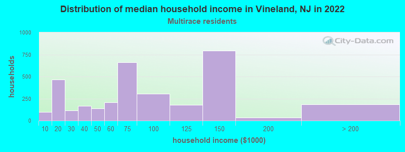 Distribution of median household income in Vineland, NJ in 2022