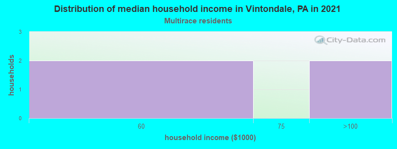 Distribution of median household income in Vintondale, PA in 2022