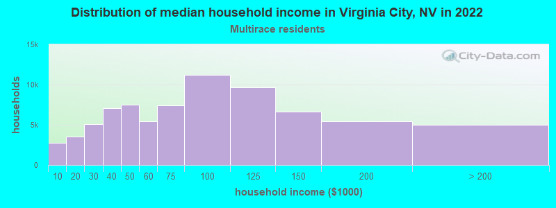 Distribution of median household income in Virginia City, NV in 2022