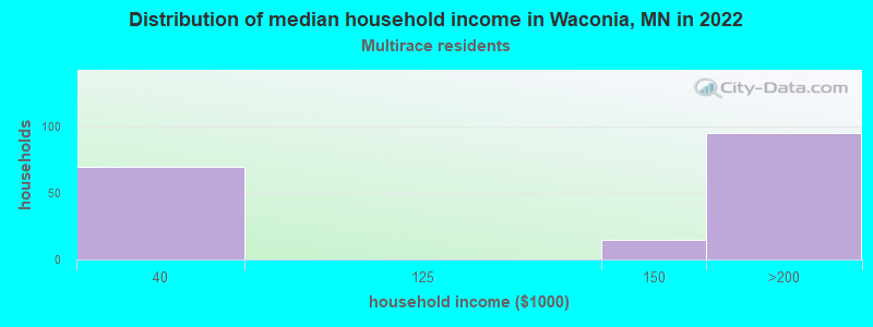 Distribution of median household income in Waconia, MN in 2022