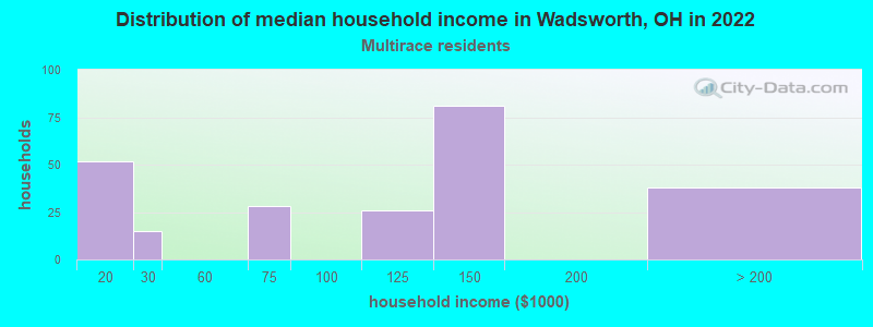 Distribution of median household income in Wadsworth, OH in 2022