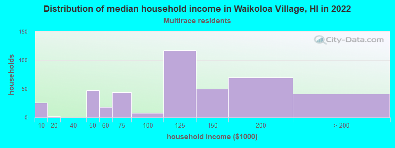 Distribution of median household income in Waikoloa Village, HI in 2022