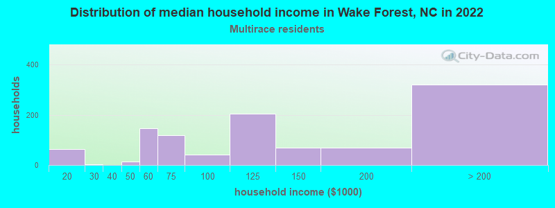 Distribution of median household income in Wake Forest, NC in 2022