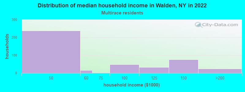 Distribution of median household income in Walden, NY in 2022