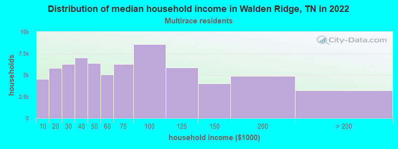 Distribution of median household income in Walden Ridge, TN in 2022