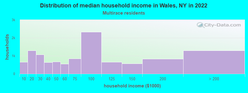 Distribution of median household income in Wales, NY in 2022
