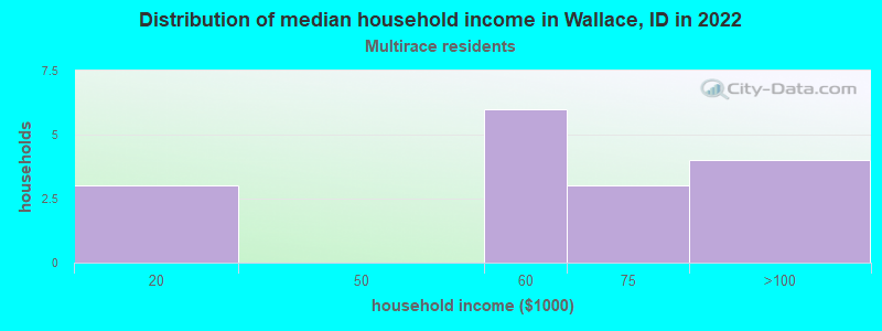 Distribution of median household income in Wallace, ID in 2022