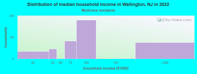 Distribution of median household income in Wallington, NJ in 2022