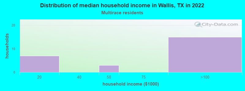 Distribution of median household income in Wallis, TX in 2021