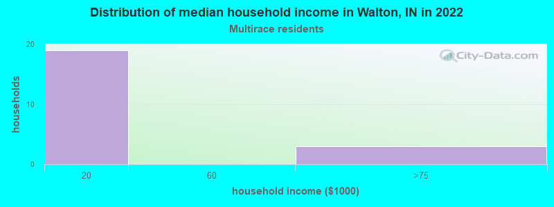 Distribution of median household income in Walton, IN in 2022