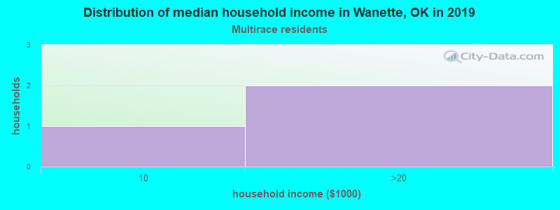 Distribution of median household income in Wanette, OK in 2022