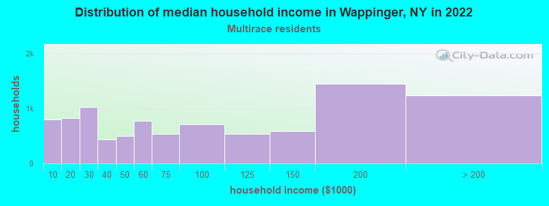 Distribution of median household income in Wappinger, NY in 2022
